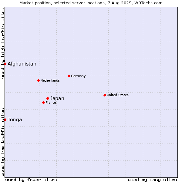 Market position of Japan vs. Afghanistan vs. Tonga