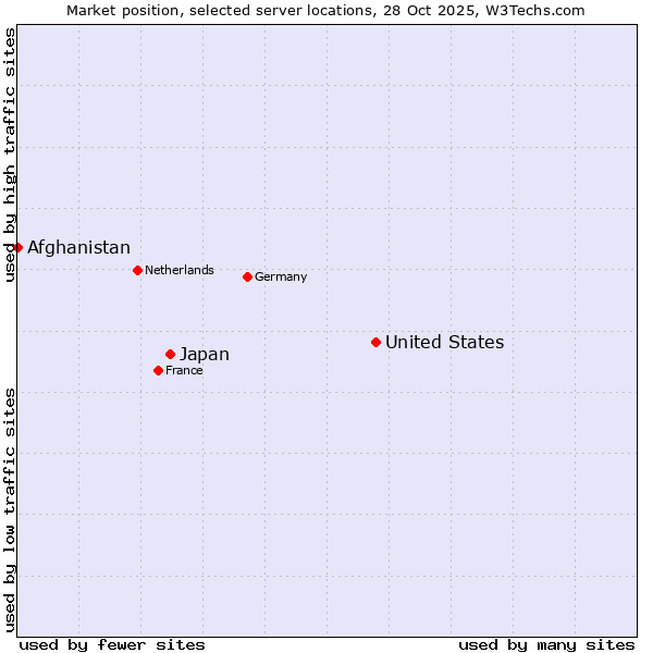 Market position of United States and territories vs. Japan vs. Afghanistan