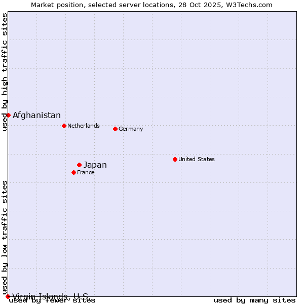 Market position of Japan vs. Afghanistan vs. Virgin Islands, U.S.
