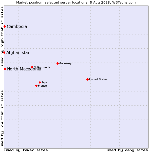 Market position of North Macedonia vs. Cambodia vs. Afghanistan