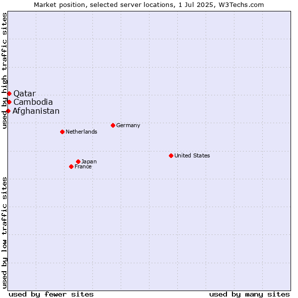 Market position of Qatar vs. Cambodia vs. Afghanistan