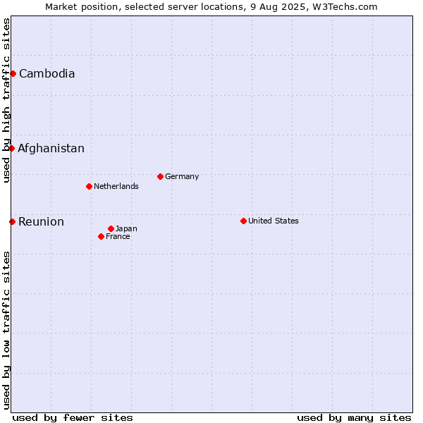 Market position of Cambodia vs. Reunion vs. Afghanistan