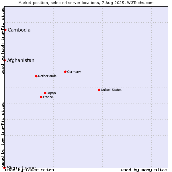 Market position of Cambodia vs. Afghanistan vs. Sierra Leone