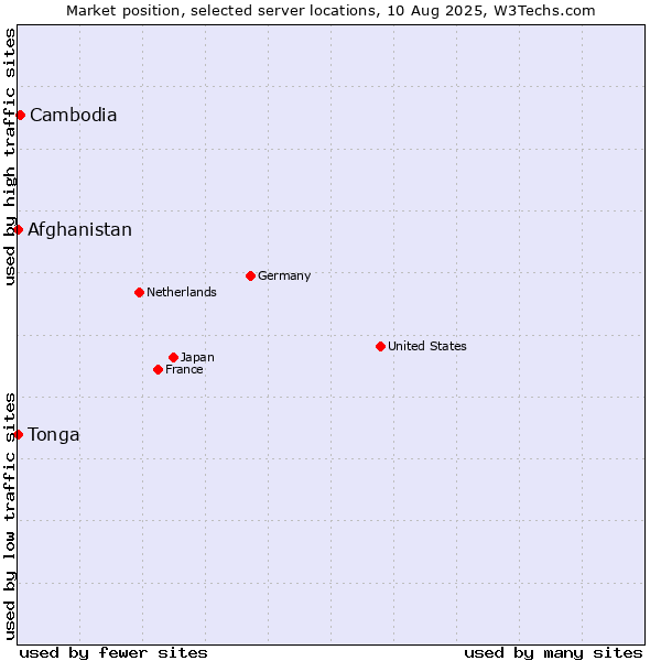 Market position of Cambodia vs. Afghanistan vs. Tonga