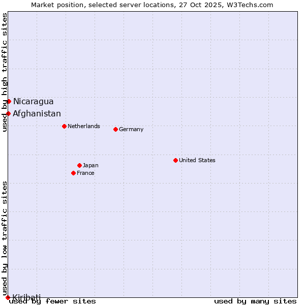 Market position of Nicaragua vs. Afghanistan vs. Kiribati