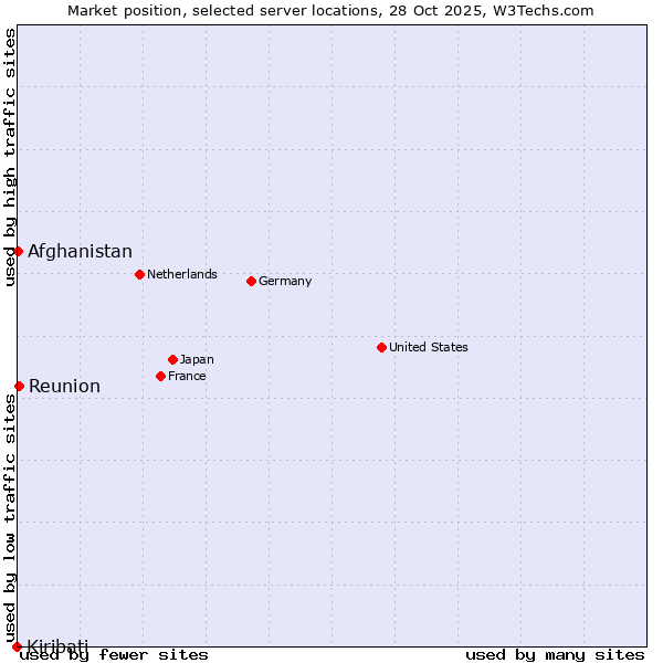 Market position of Reunion vs. Afghanistan vs. Kiribati