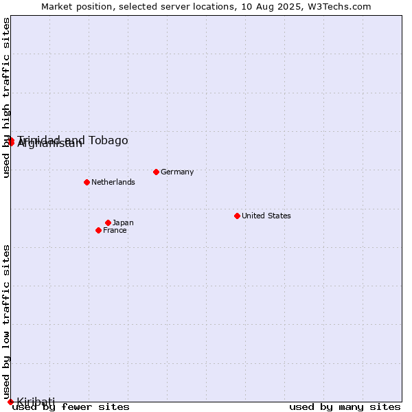 Market position of Trinidad and Tobago vs. Afghanistan vs. Kiribati