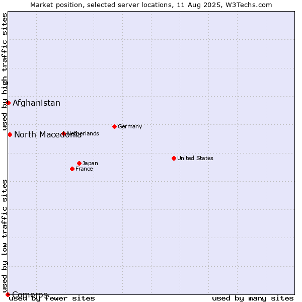 Market position of North Macedonia vs. Afghanistan vs. Comoros