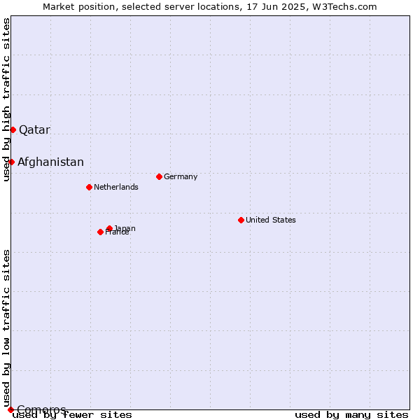Market position of Qatar vs. Afghanistan vs. Comoros