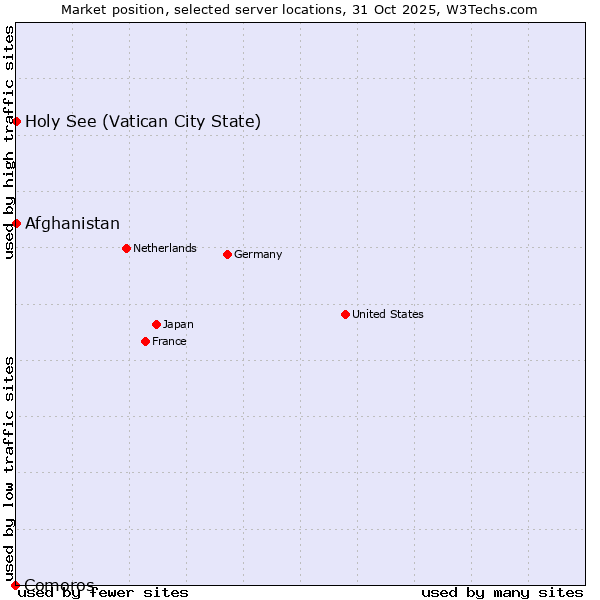 Market position of Holy See (Vatican City State) vs. Afghanistan vs. Comoros