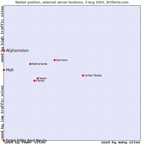 Market position of Mali vs. Afghanistan vs. Saint Kitts And Nevis