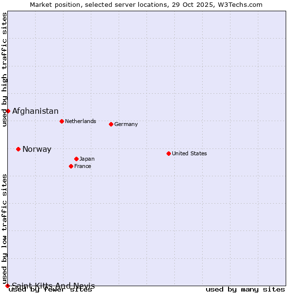 Market position of Norway vs. Afghanistan vs. Saint Kitts And Nevis