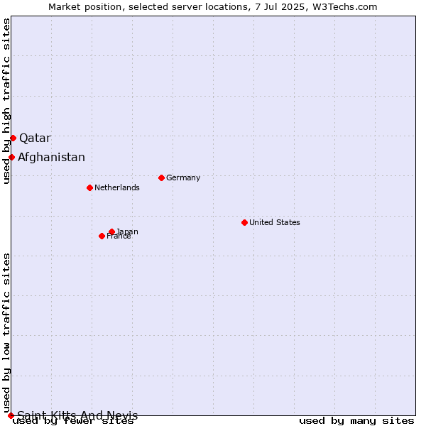Market position of Qatar vs. Afghanistan vs. Saint Kitts And Nevis
