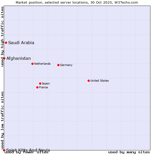 Market position of Saudi Arabia vs. Afghanistan vs. Saint Kitts And Nevis
