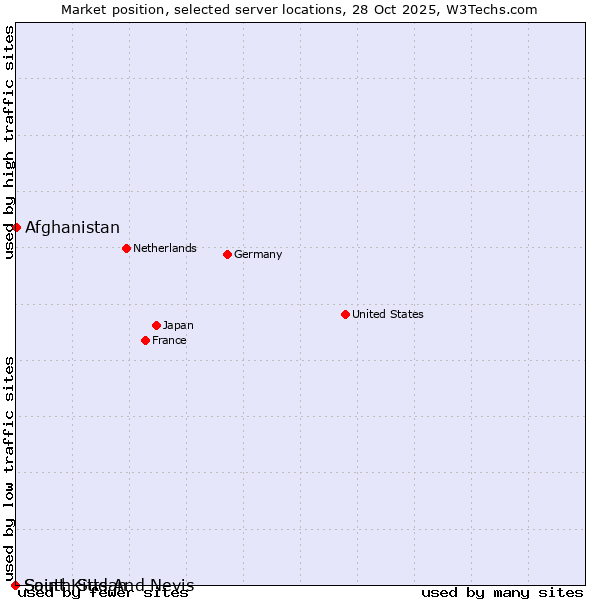Market position of Afghanistan vs. South Sudan vs. Saint Kitts And Nevis