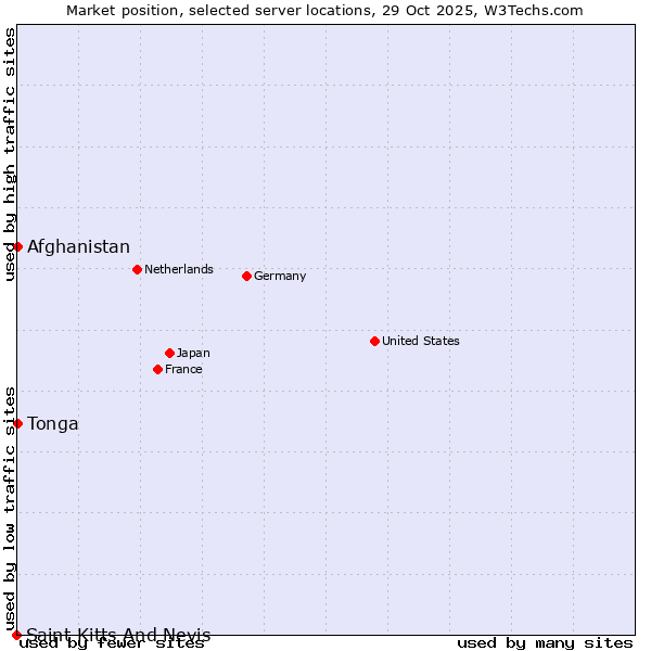 Market position of Afghanistan vs. Tonga vs. Saint Kitts And Nevis