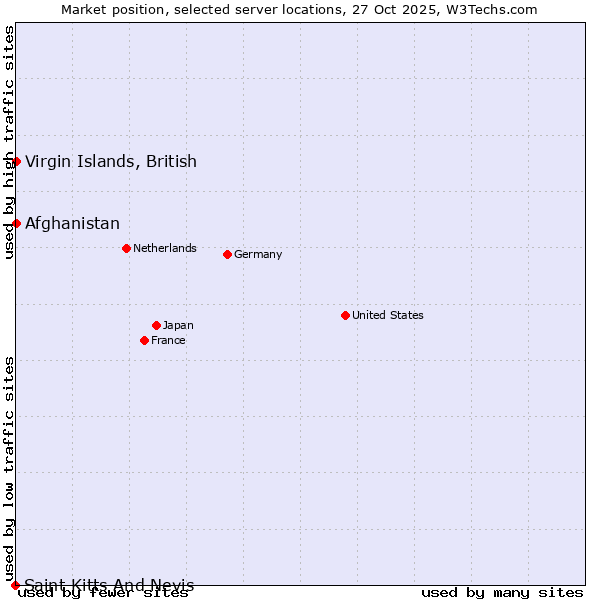 Market position of Afghanistan vs. Virgin Islands, British vs. Saint Kitts And Nevis