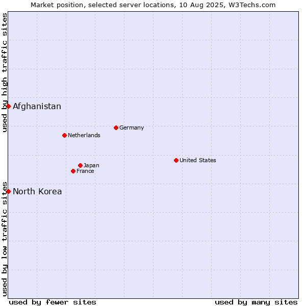 Market position of Afghanistan vs. North Korea