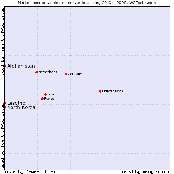 Market position of Afghanistan vs. Lesotho vs. North Korea