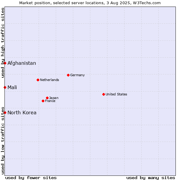 Market position of Mali vs. Afghanistan vs. North Korea
