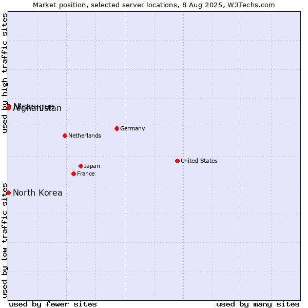 Market position of Nicaragua vs. Afghanistan vs. North Korea