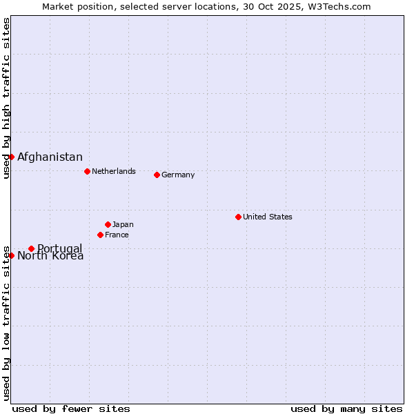 Market position of Portugal vs. Afghanistan vs. North Korea