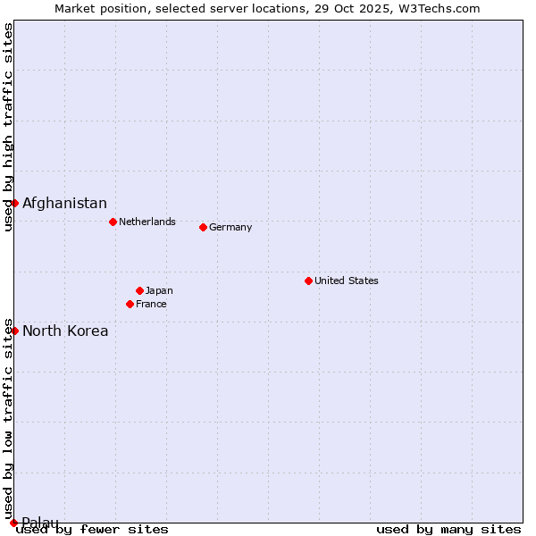 Market position of Afghanistan vs. North Korea vs. Palau