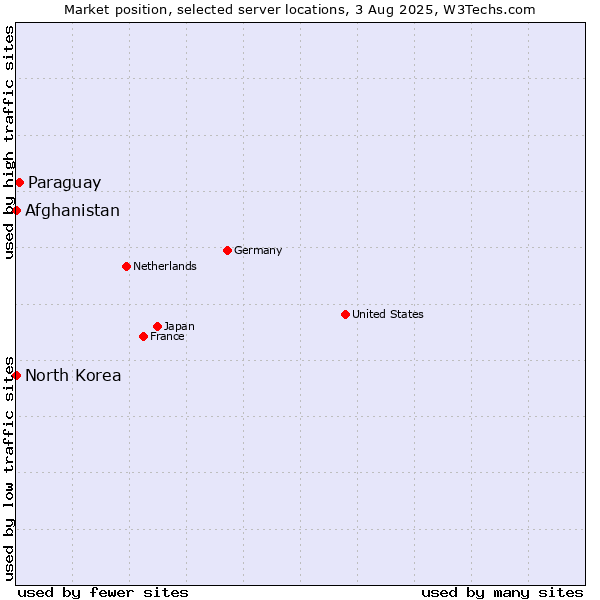 Market position of Paraguay vs. Afghanistan vs. North Korea
