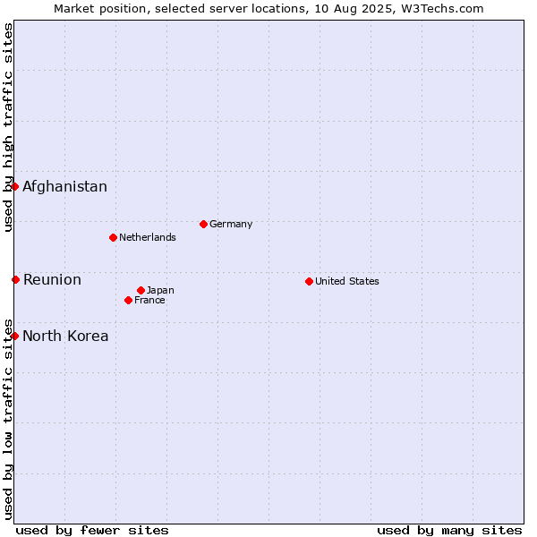 Market position of Reunion vs. Afghanistan vs. North Korea
