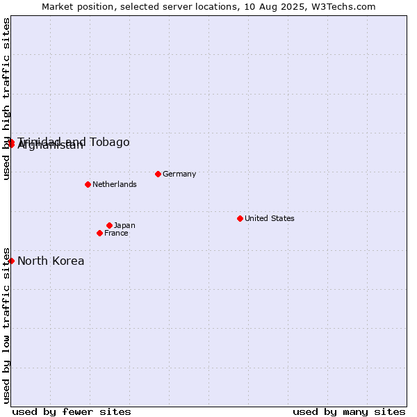 Market position of Trinidad and Tobago vs. Afghanistan vs. North Korea