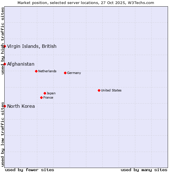 Market position of Afghanistan vs. Virgin Islands, British vs. North Korea
