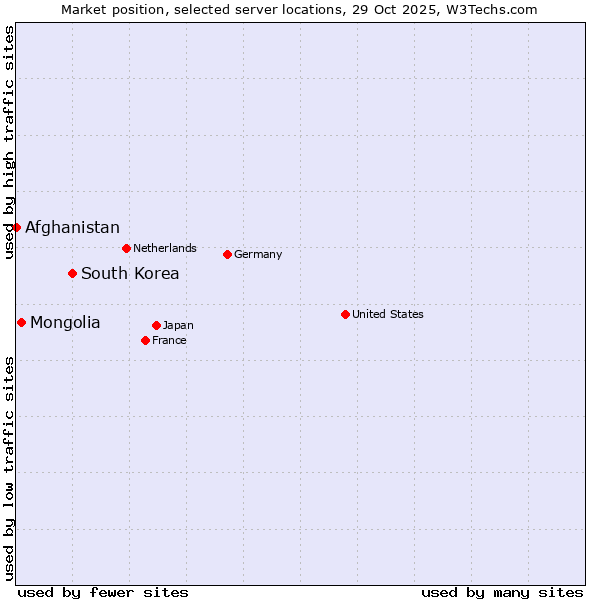 Market position of South Korea vs. Mongolia vs. Afghanistan