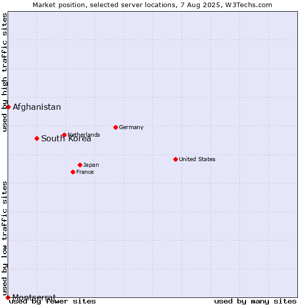 Market position of South Korea vs. Afghanistan vs. Montserrat