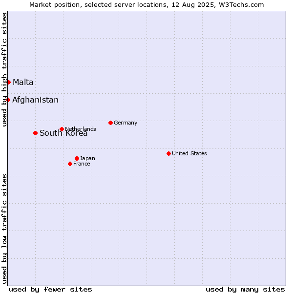 Market position of South Korea vs. Malta vs. Afghanistan