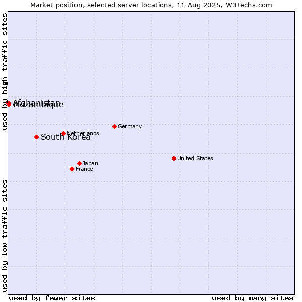 Market position of South Korea vs. Mozambique vs. Afghanistan
