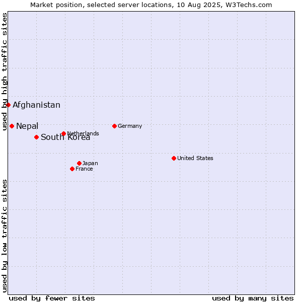 Market position of South Korea vs. Nepal vs. Afghanistan
