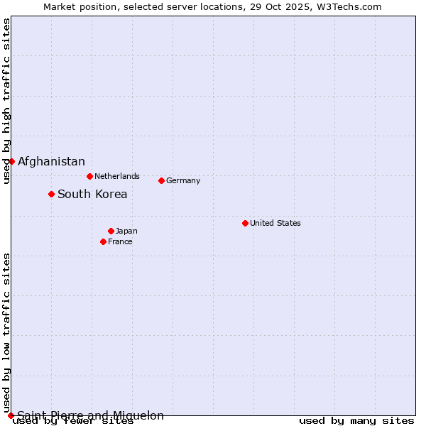 Market position of South Korea vs. Afghanistan vs. Saint Pierre and Miquelon
