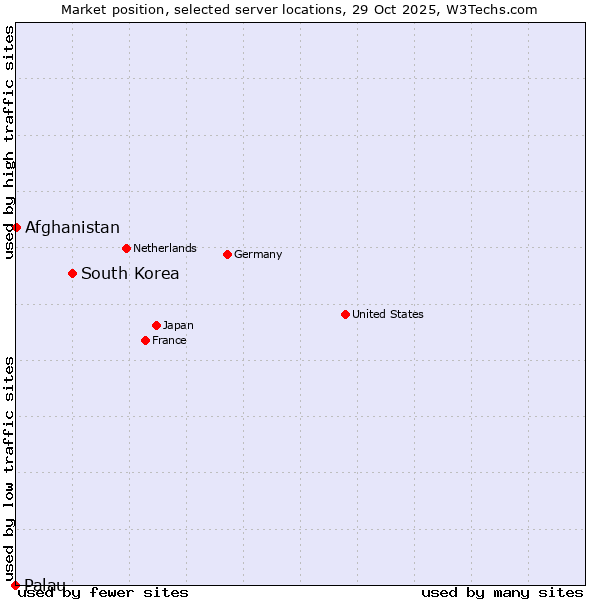 Market position of South Korea vs. Afghanistan vs. Palau