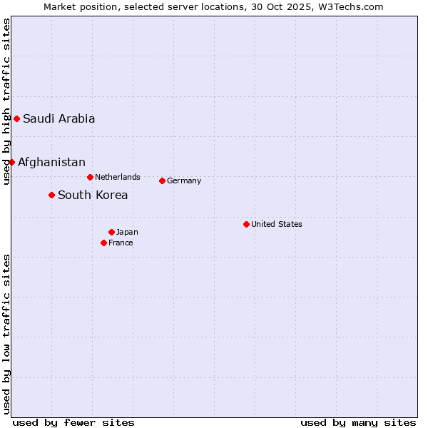 Market position of South Korea vs. Saudi Arabia vs. Afghanistan