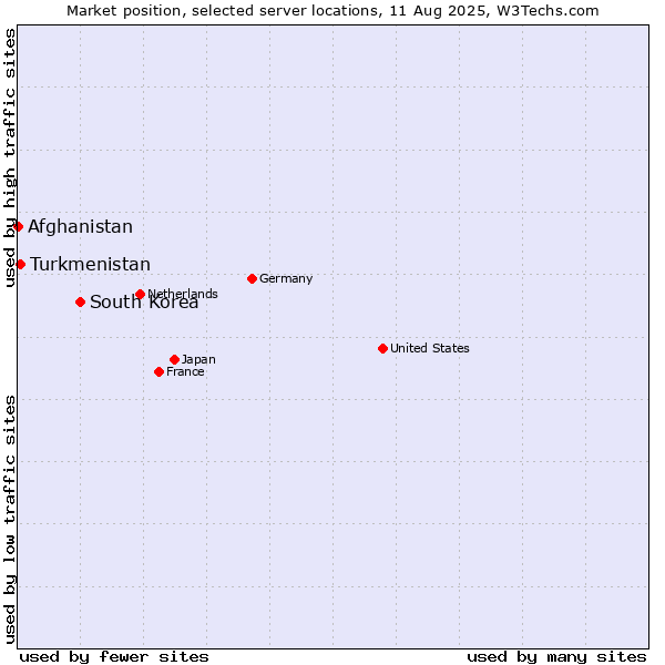 Market position of South Korea vs. Turkmenistan vs. Afghanistan