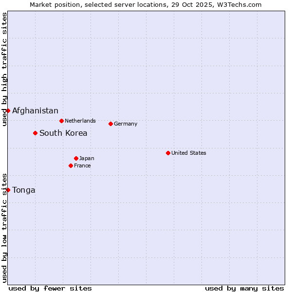 Market position of South Korea vs. Afghanistan vs. Tonga