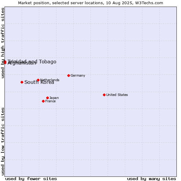 Market position of South Korea vs. Trinidad and Tobago vs. Afghanistan