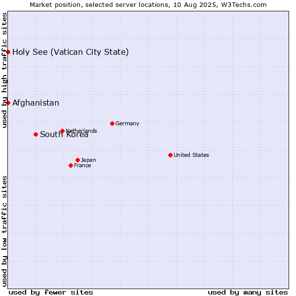 Market position of South Korea vs. Holy See (Vatican City State) vs. Afghanistan