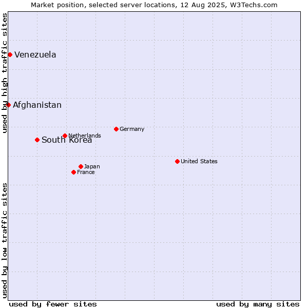Market position of South Korea vs. Venezuela vs. Afghanistan