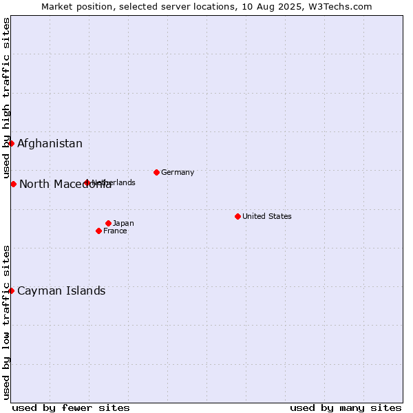 Market position of North Macedonia vs. Afghanistan vs. Cayman Islands