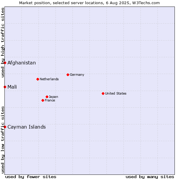 Market position of Mali vs. Afghanistan vs. Cayman Islands