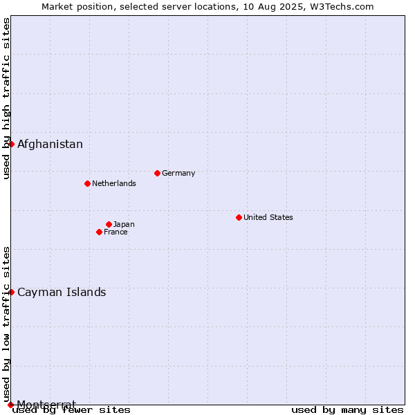 Market position of Afghanistan vs. Cayman Islands vs. Montserrat