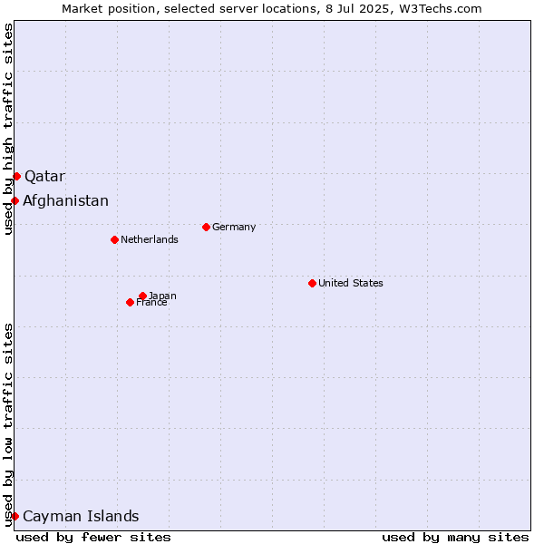 Market position of Qatar vs. Afghanistan vs. Cayman Islands