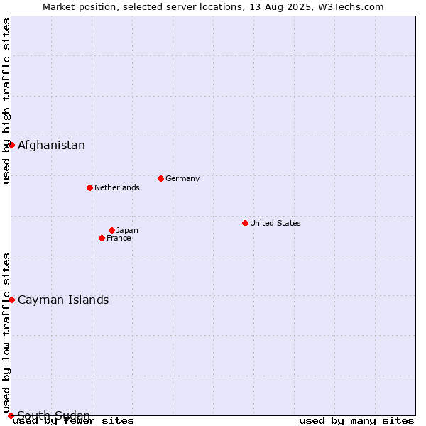 Market position of Afghanistan vs. Cayman Islands vs. South Sudan
