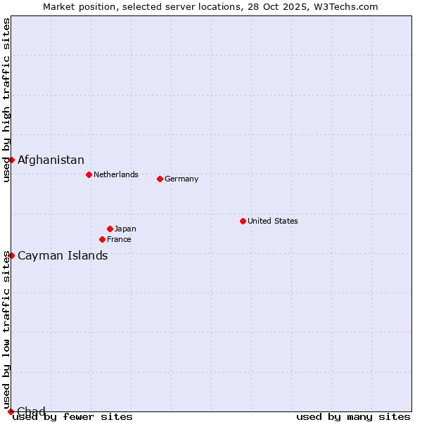 Market position of Afghanistan vs. Cayman Islands vs. Chad